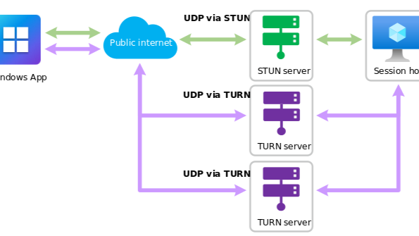 RDP Multipath network architecture showing UDP connections via STUN and TURN servers